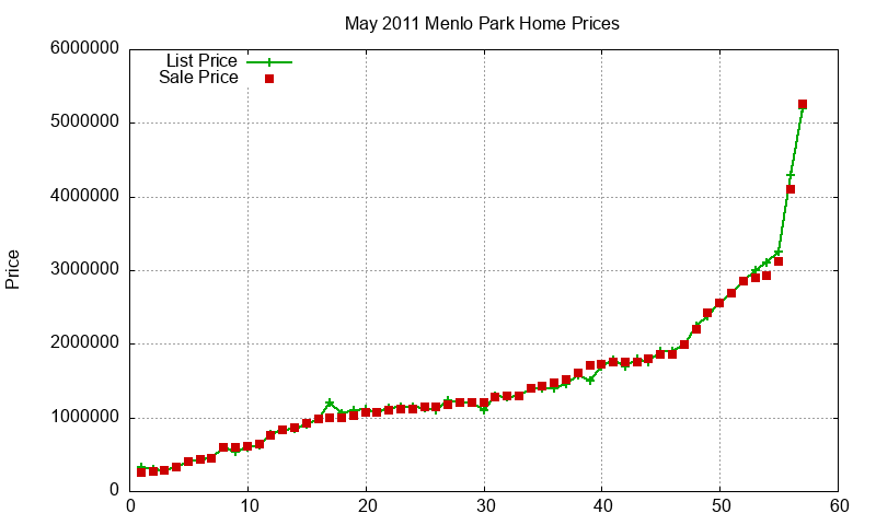 Menlo Park Homes Just Sold 2011-05
