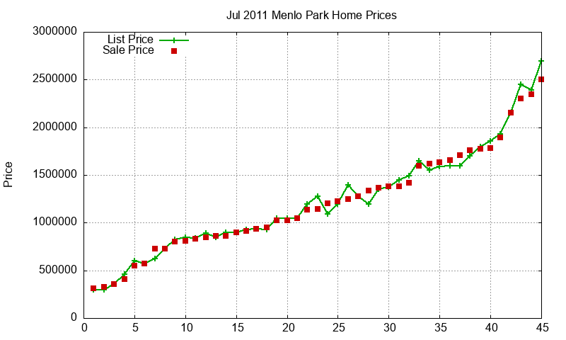 Menlo Park Homes Just Sold 2011-07