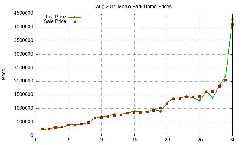Menlo Park Homes Just Sold 2011-08