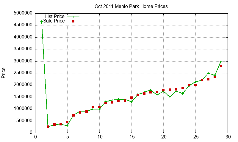 Menlo Park Homes Just Sold 2011-10