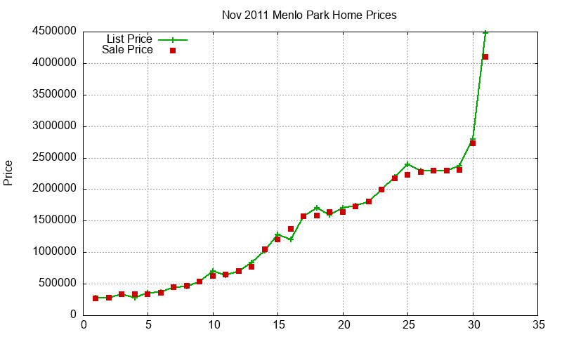 Menlo Park Homes Just Sold 2011-11