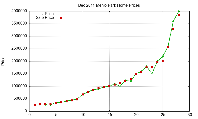 Menlo Park Homes Just Sold 2011-12