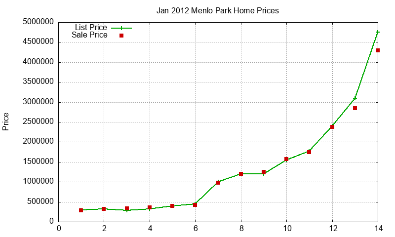 Menlo Park Homes Just Sold 2012-01