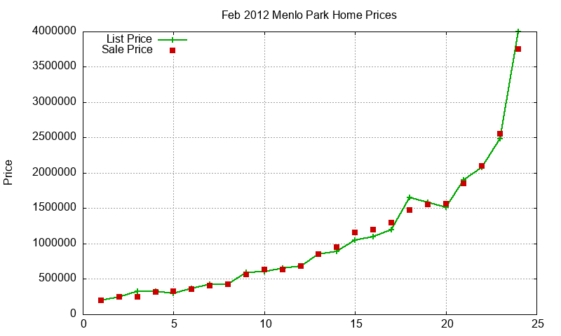 Menlo Park Homes Just Sold 2012-02