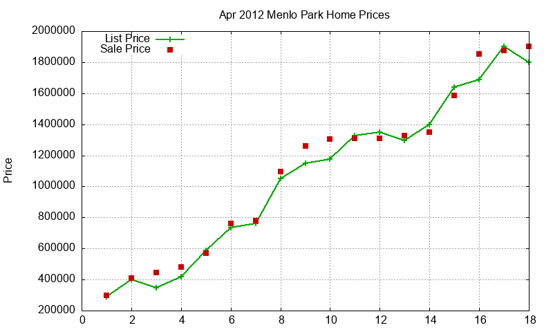 Menlo Park Homes Just Sold 2012-04