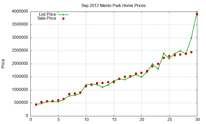 Menlo Park Homes Just Sold 2012-09