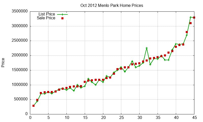 Menlo Park Homes Just Sold 2012-10