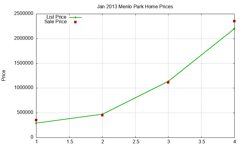 Menlo Park Homes Just Sold 2013-01