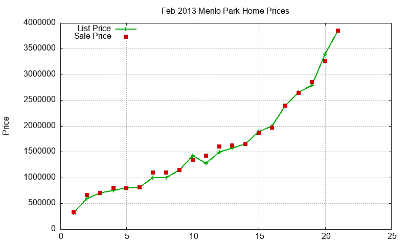 Menlo Park Homes Just Sold 2013-02