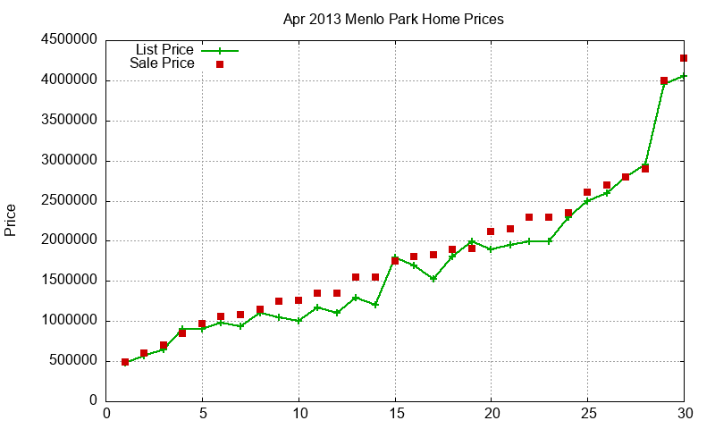 Menlo Park Homes Just Sold 2013-04