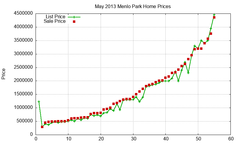 Menlo Park Homes Just Sold 2013-05