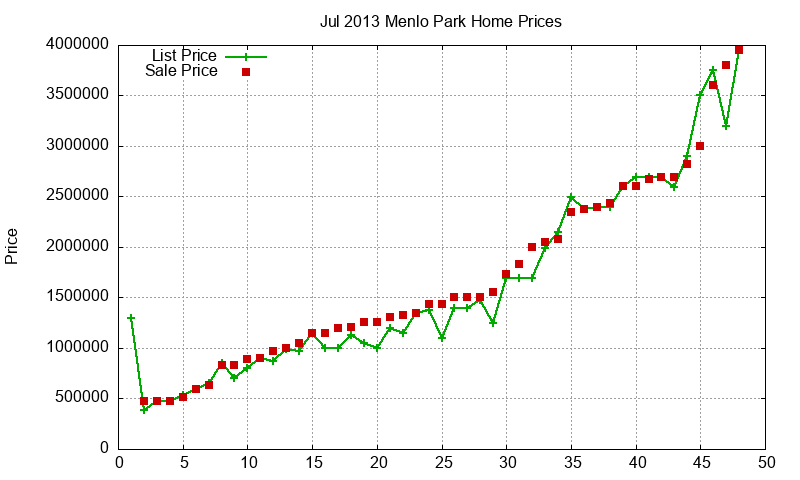 Menlo Park Homes Just Sold 2013-07