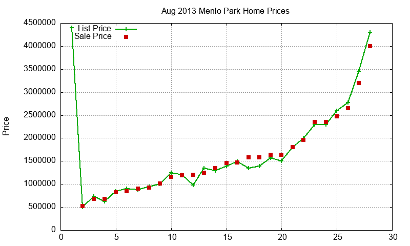 Menlo Park Homes Just Sold 2013-08