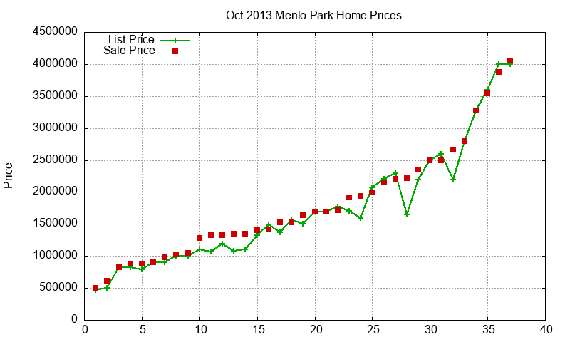 Menlo Park Homes Just Sold 2013-10