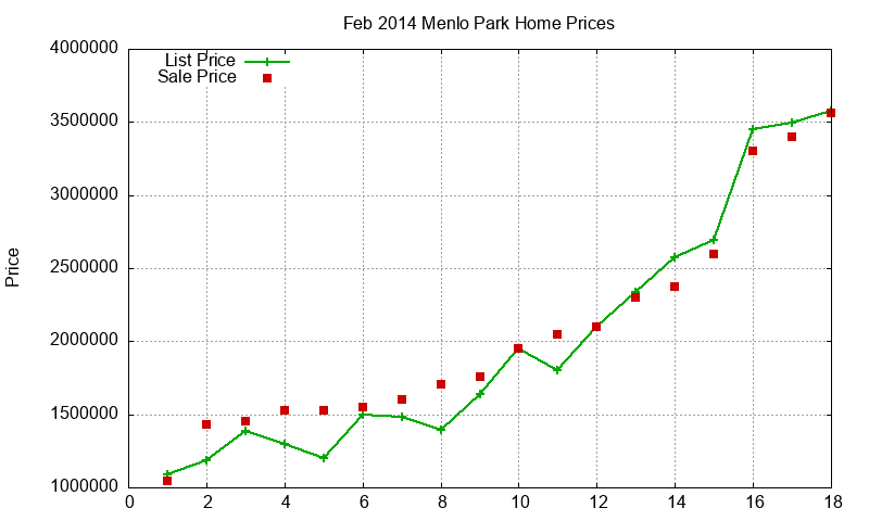 Menlo Park Homes Just Sold 2014-02
