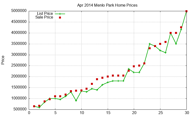 Menlo Park Homes Just Sold 2014-04