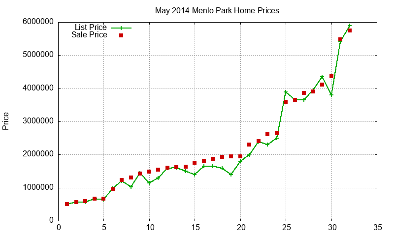 Menlo Park Homes Just Sold 2014-05