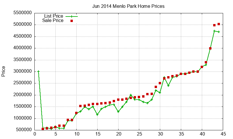 Menlo Park Homes Just Sold 2014-06