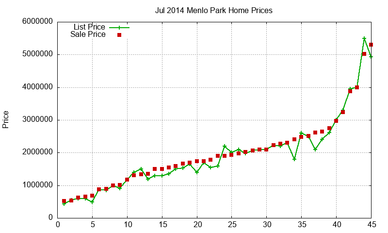 Menlo Park Homes Just Sold 2014-07