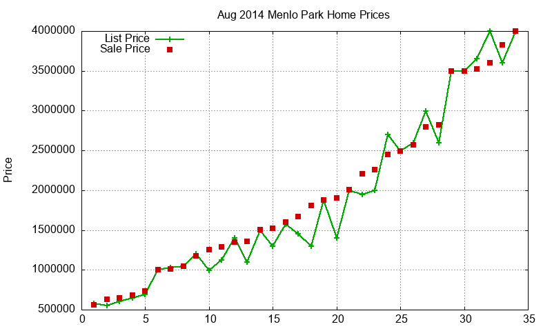 Menlo Park Homes Just Sold 2014-08