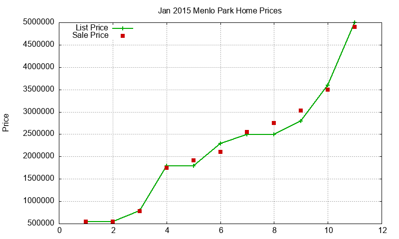 Menlo Park Homes Just Sold 2015-01 Menlo Park Homes Just Sold 2015-01