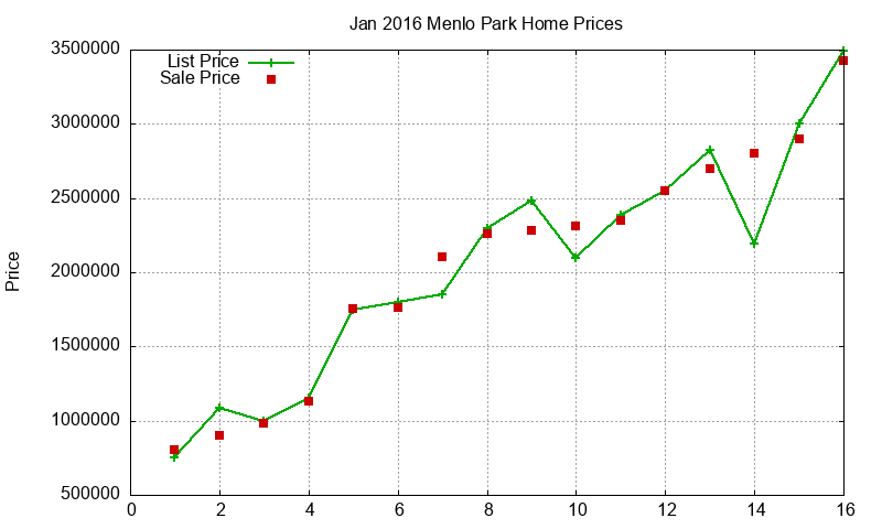 Menlo Park Homes Just Sold 2016-01