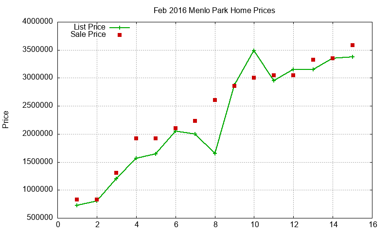 Menlo Park Homes Just Sold 2016-02