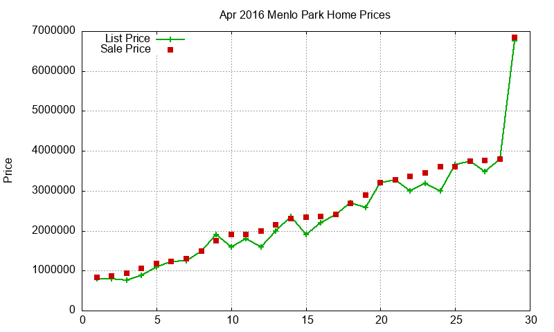 Menlo Park Homes Just Sold 2016-04
