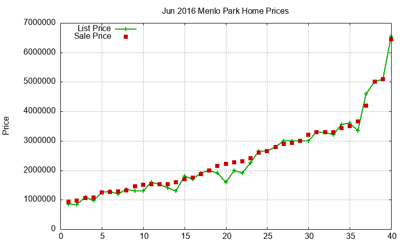 Menlo Park Homes Just Sold 2016-06