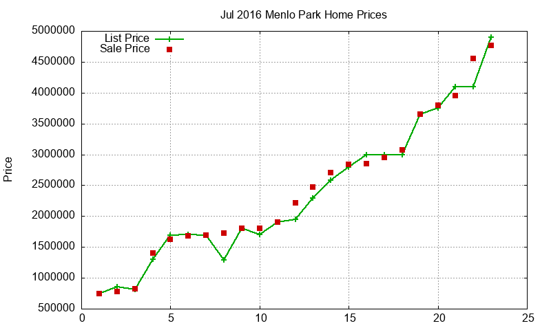 Menlo Park Homes Just Sold 2016-07