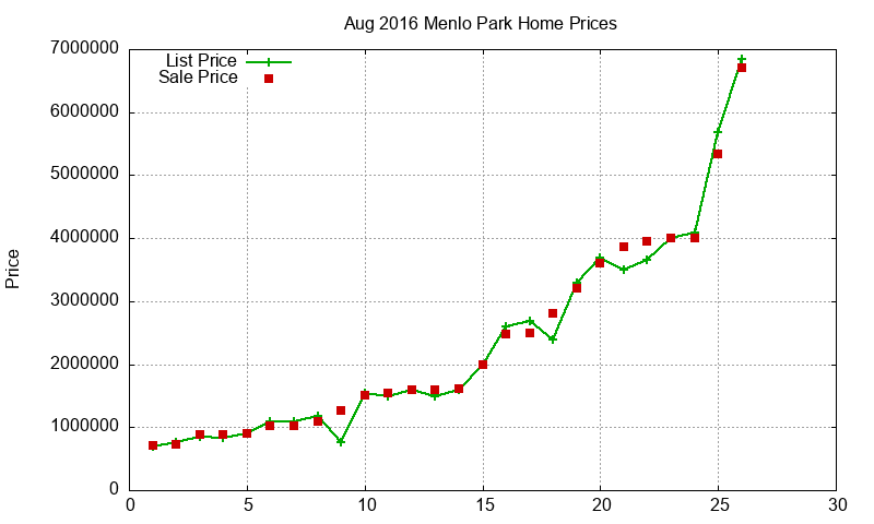 Menlo Park Homes Just Sold 2016-08