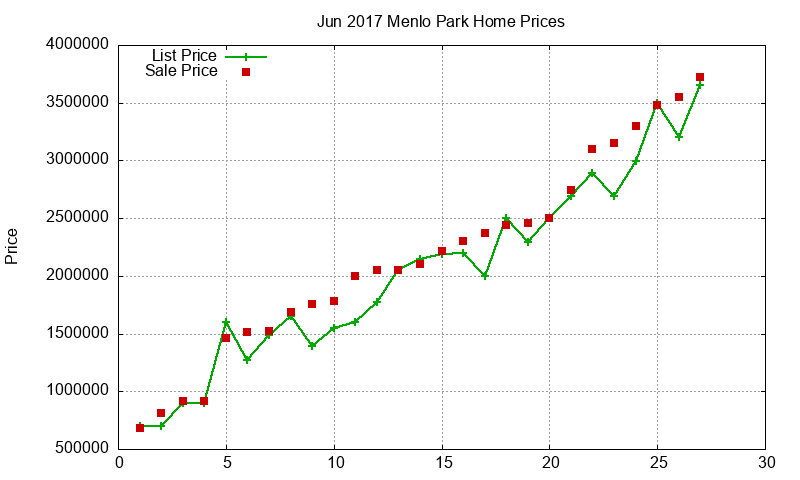 Menlo Park Homes Just Sold 2017-06