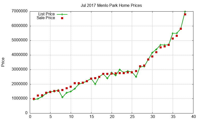 Menlo Park Homes Just Sold 2017-07