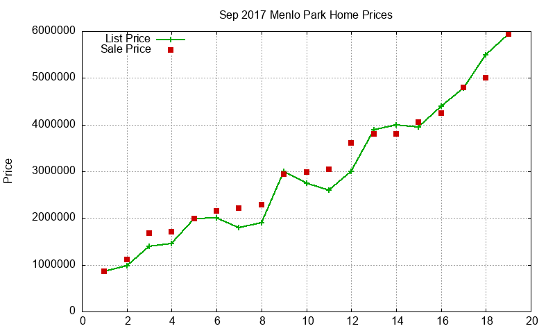 Menlo Park Homes Just Sold 2017-09