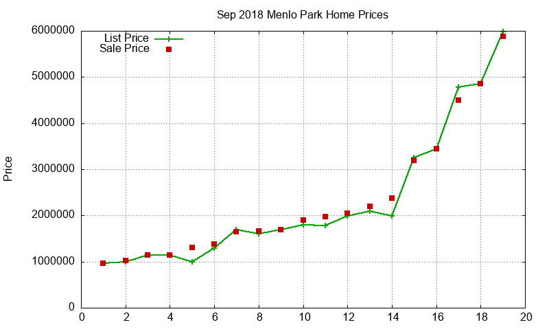 Menlo Park Homes Just Sold 2018-09