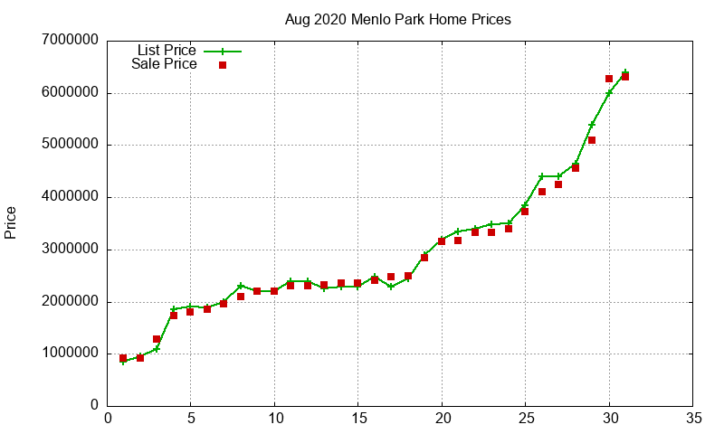 Menlo Park Homes Just Sold 2020-08