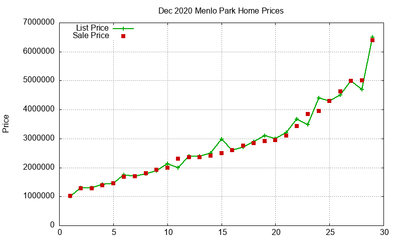 Menlo Park Homes Just Sold 2020-12