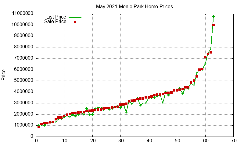 Menlo Park Homes Just Sold 2021-05