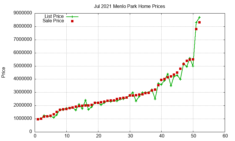 Menlo Park Homes Just Sold 2021-07