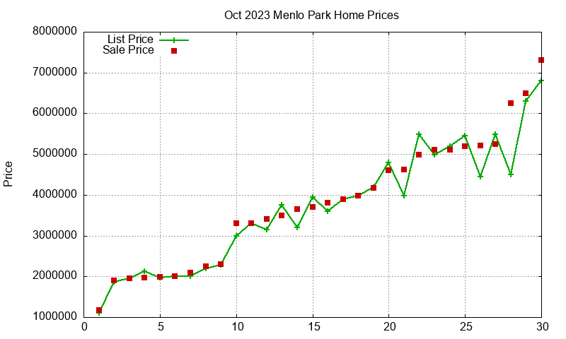 Menlo Park Homes Just Sold 2023-10