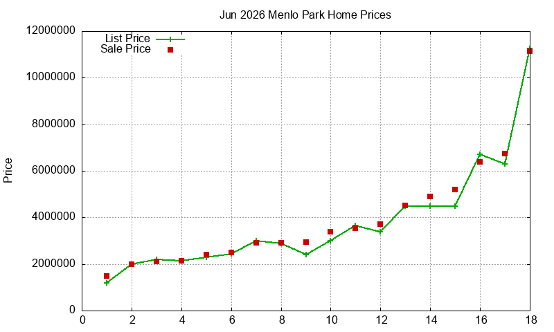 Menlo Park Homes Just Sold 2026-06