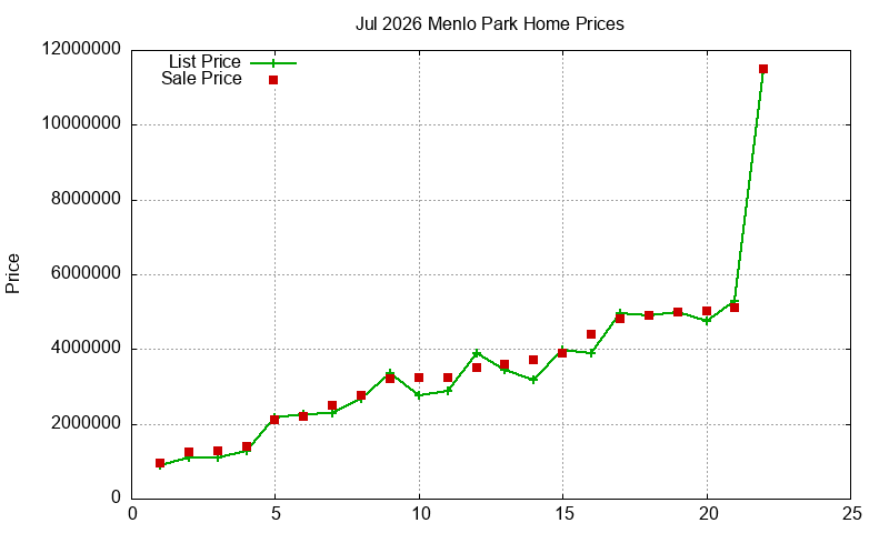 Menlo Park Homes Just Sold 2026-07 Menlo Park Homes Just Sold 2026-07