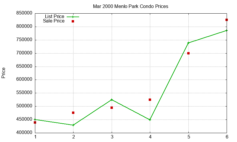 Menlo Park Condos Just Sold 2000-03