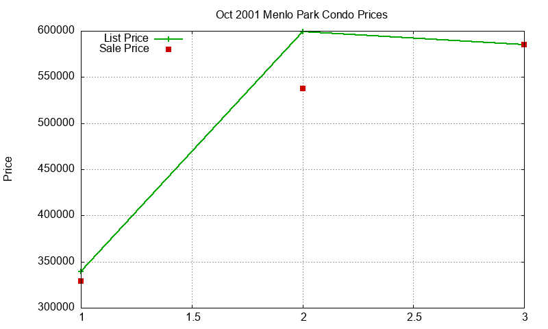 Menlo Park Condos Just Sold 2001-10
