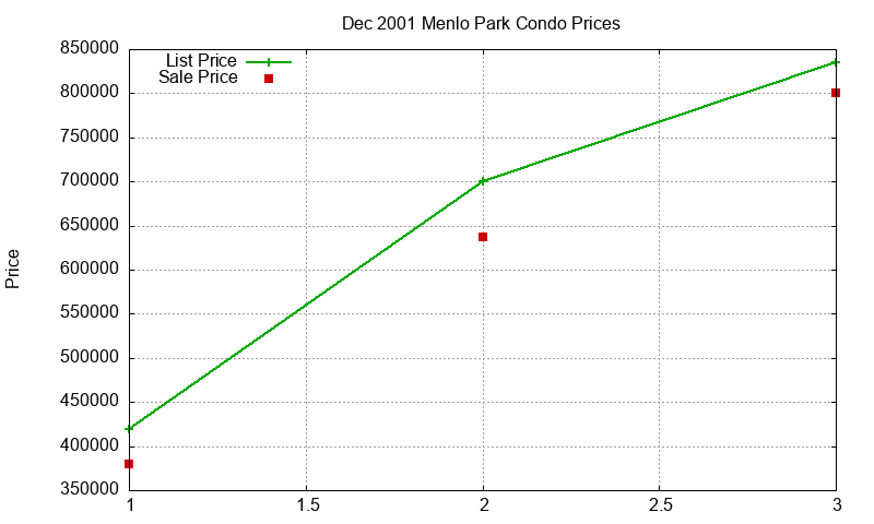 Menlo Park Condos Just Sold 2001-12