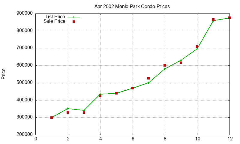 Menlo Park Condos Just Sold 2002-04