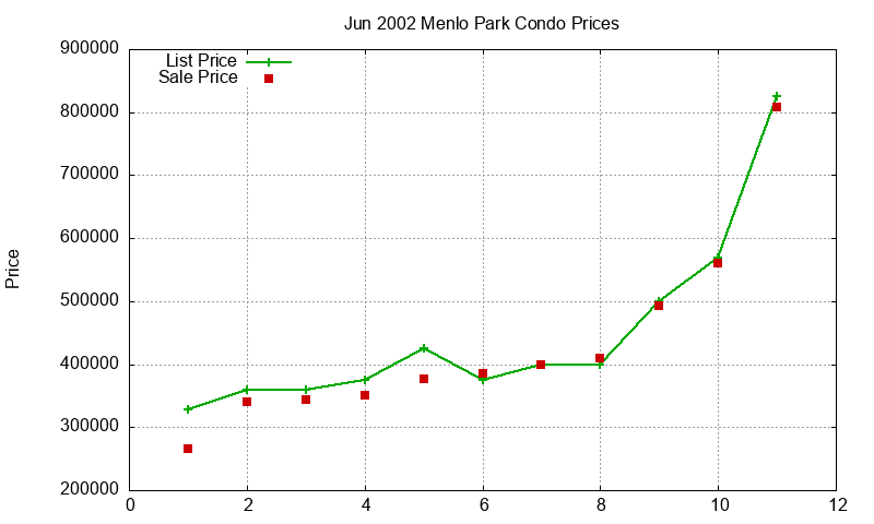 Menlo Park Condos Just Sold 2002-06