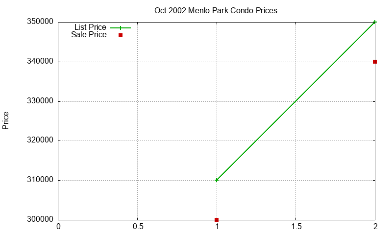 Menlo Park Condos Just Sold 2002-10