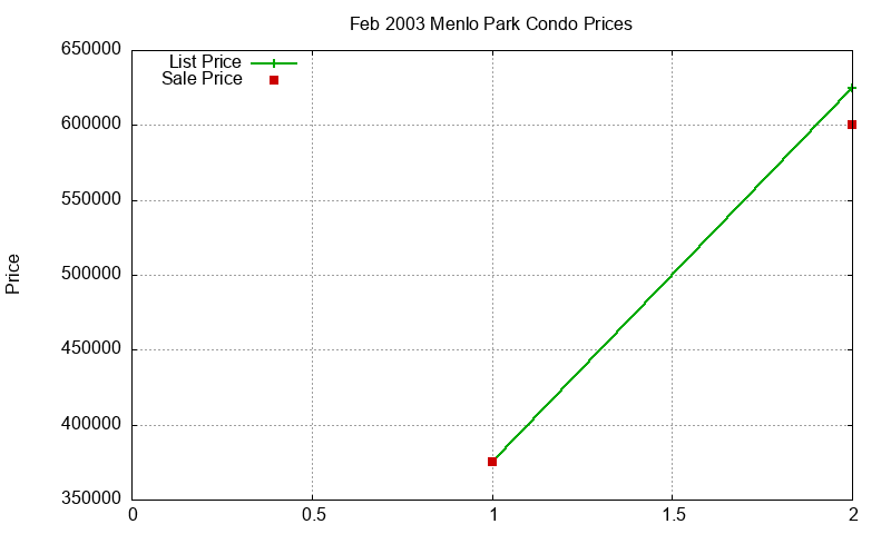Menlo Park Condos Just Sold 2003-02 Menlo Park Condos Just Sold 2003-02