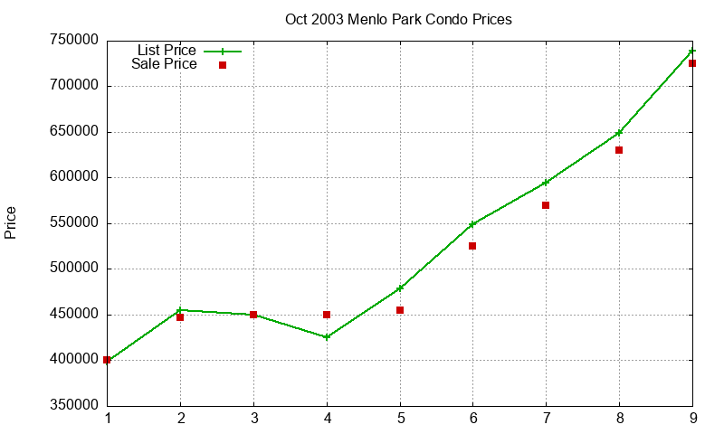 Menlo Park Condos Just Sold 2003-10